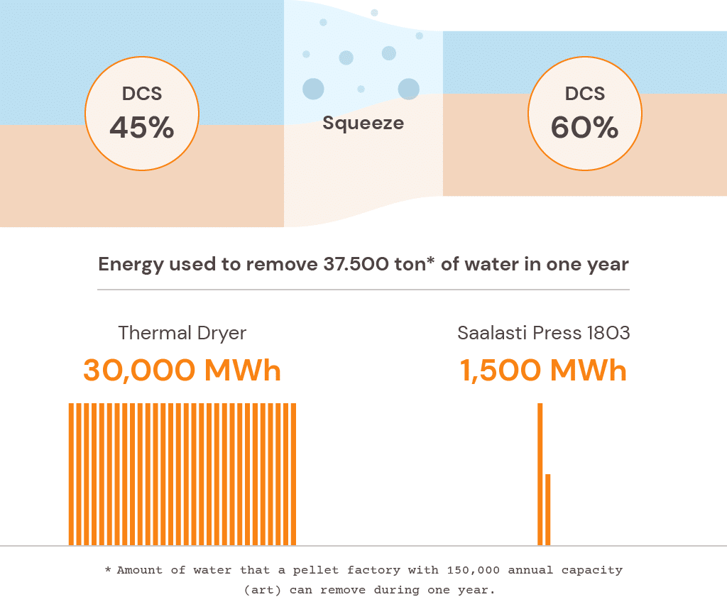 Energy use of thermal dryer vs. Saalasti dewatering press 